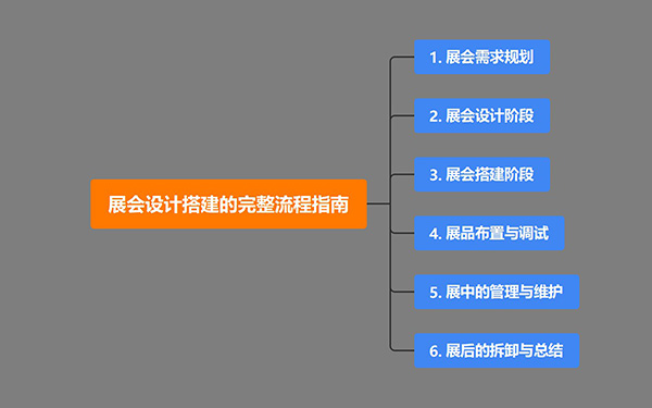 展会设计搭建的完整流程指南，展览会设计策略